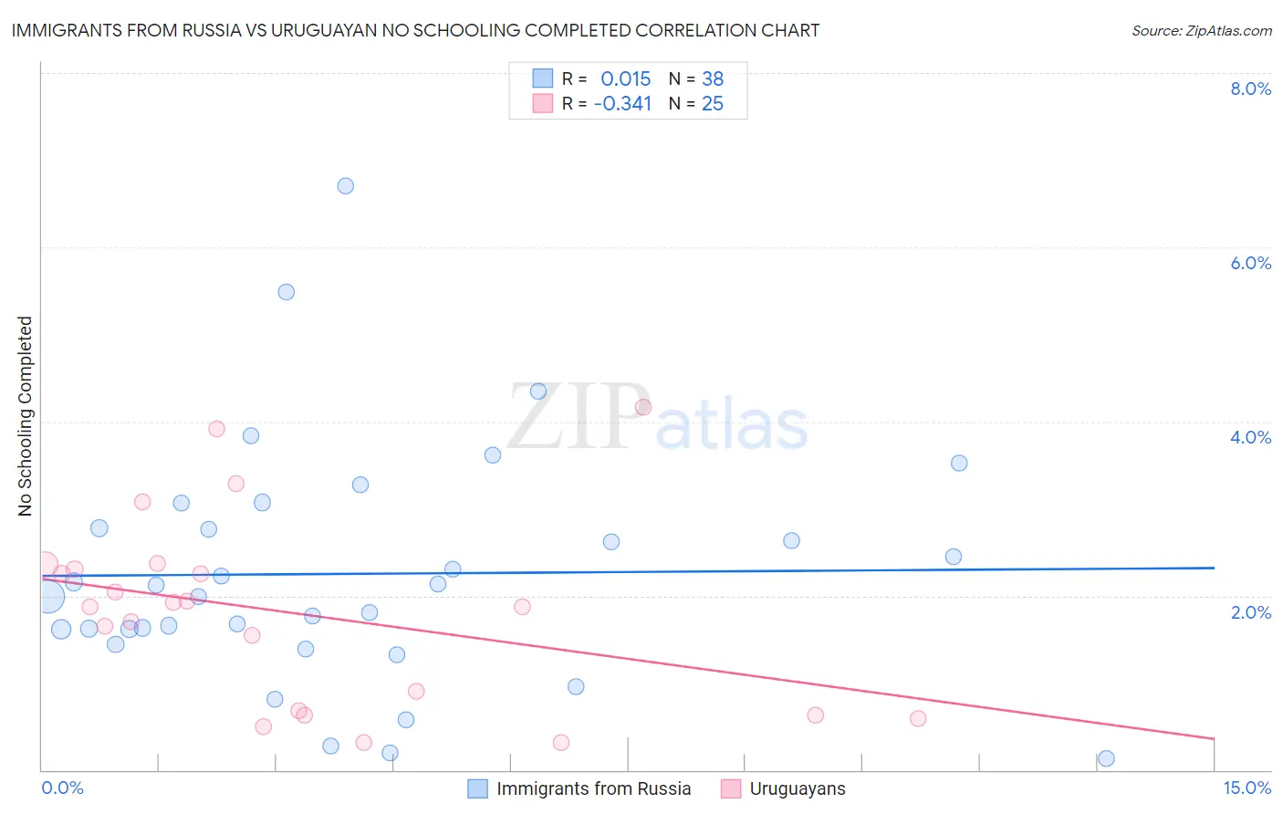 Immigrants from Russia vs Uruguayan No Schooling Completed