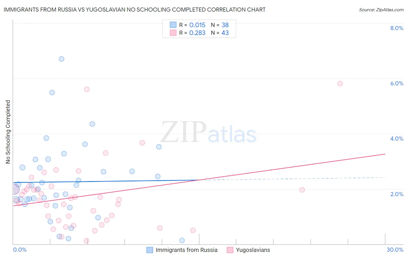 Immigrants from Russia vs Yugoslavian No Schooling Completed