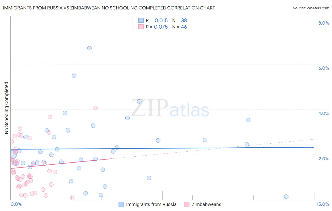 Immigrants from Russia vs Zimbabwean No Schooling Completed
