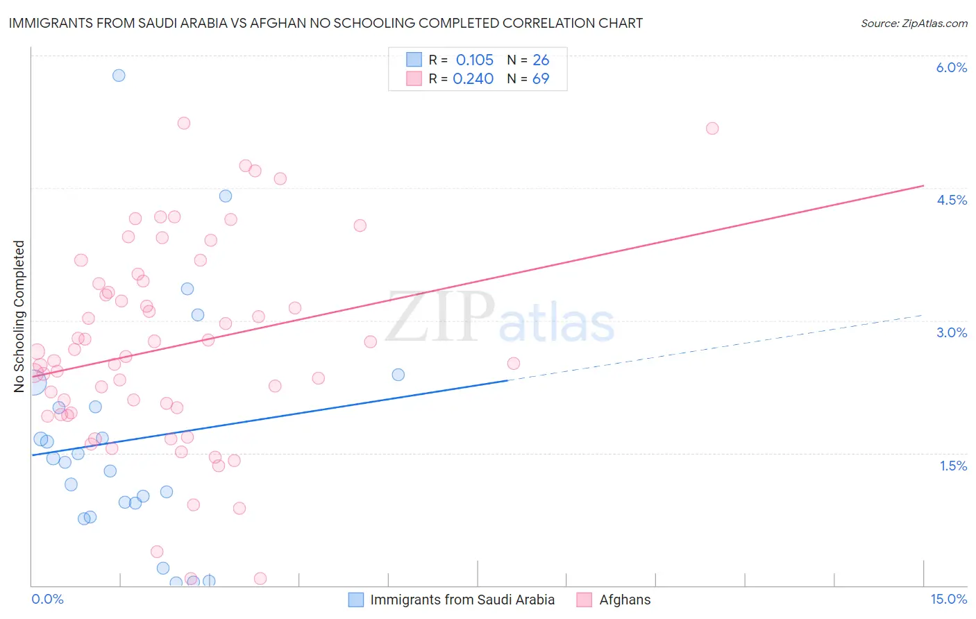 Immigrants from Saudi Arabia vs Afghan No Schooling Completed