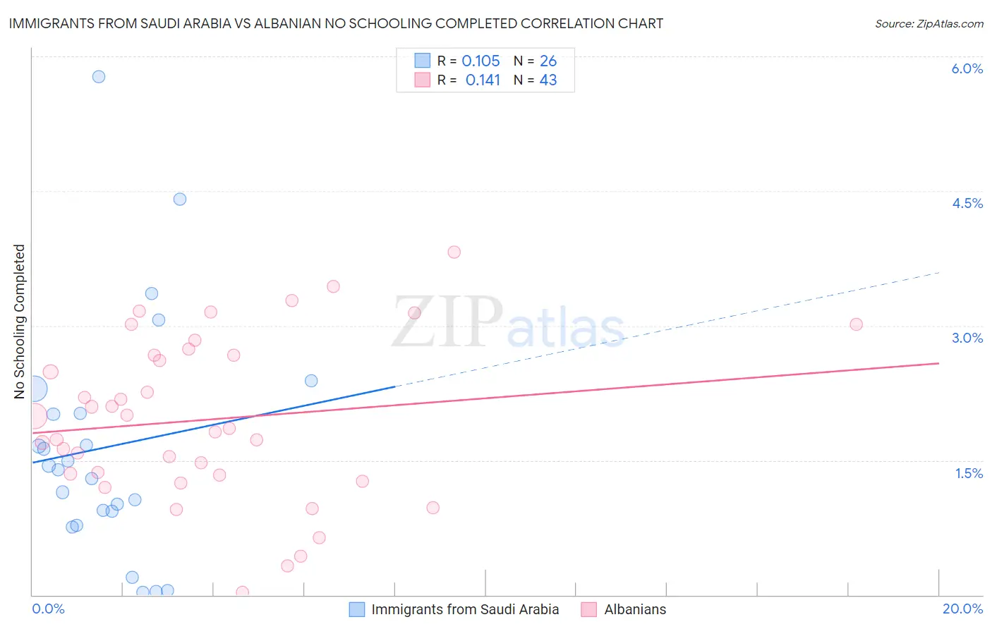 Immigrants from Saudi Arabia vs Albanian No Schooling Completed