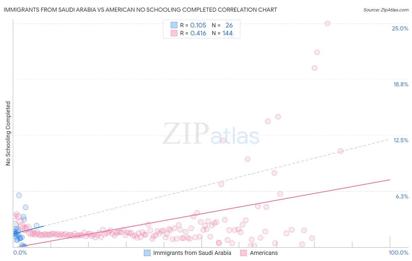 Immigrants from Saudi Arabia vs American No Schooling Completed