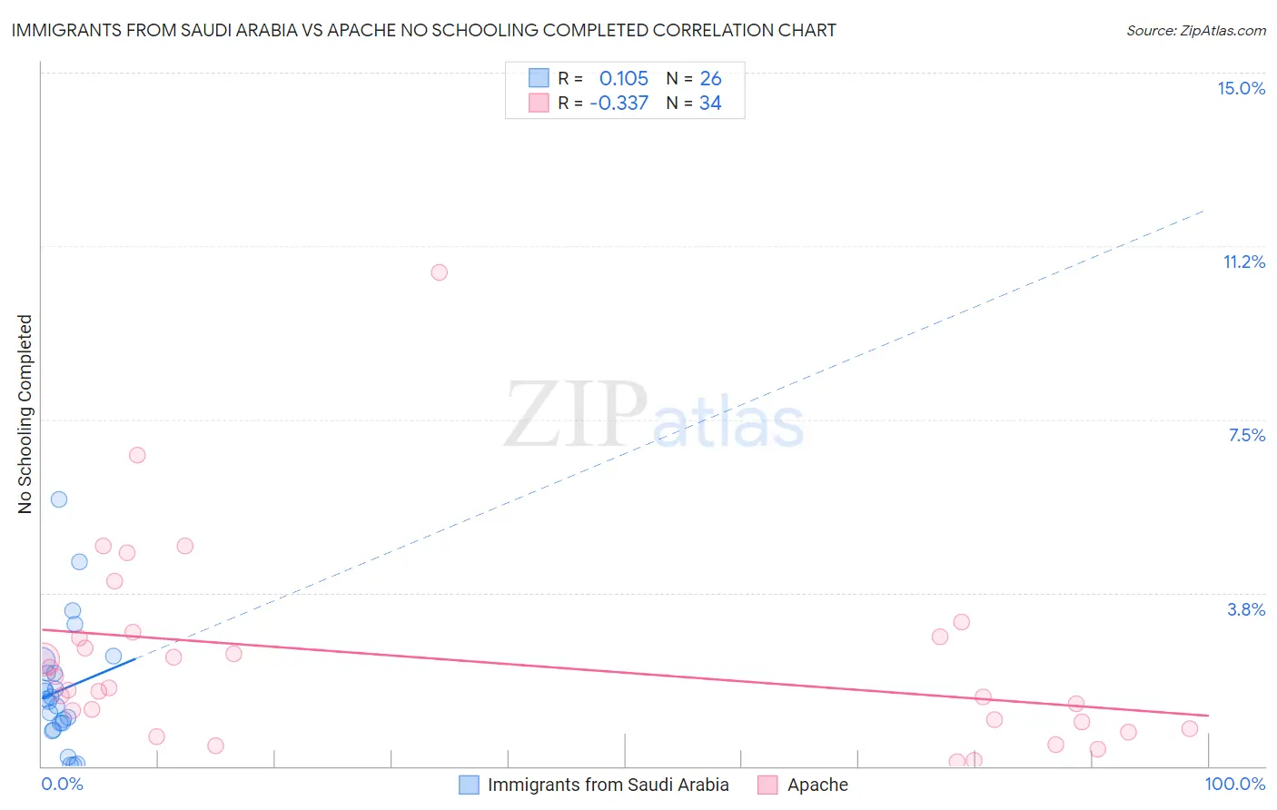 Immigrants from Saudi Arabia vs Apache No Schooling Completed