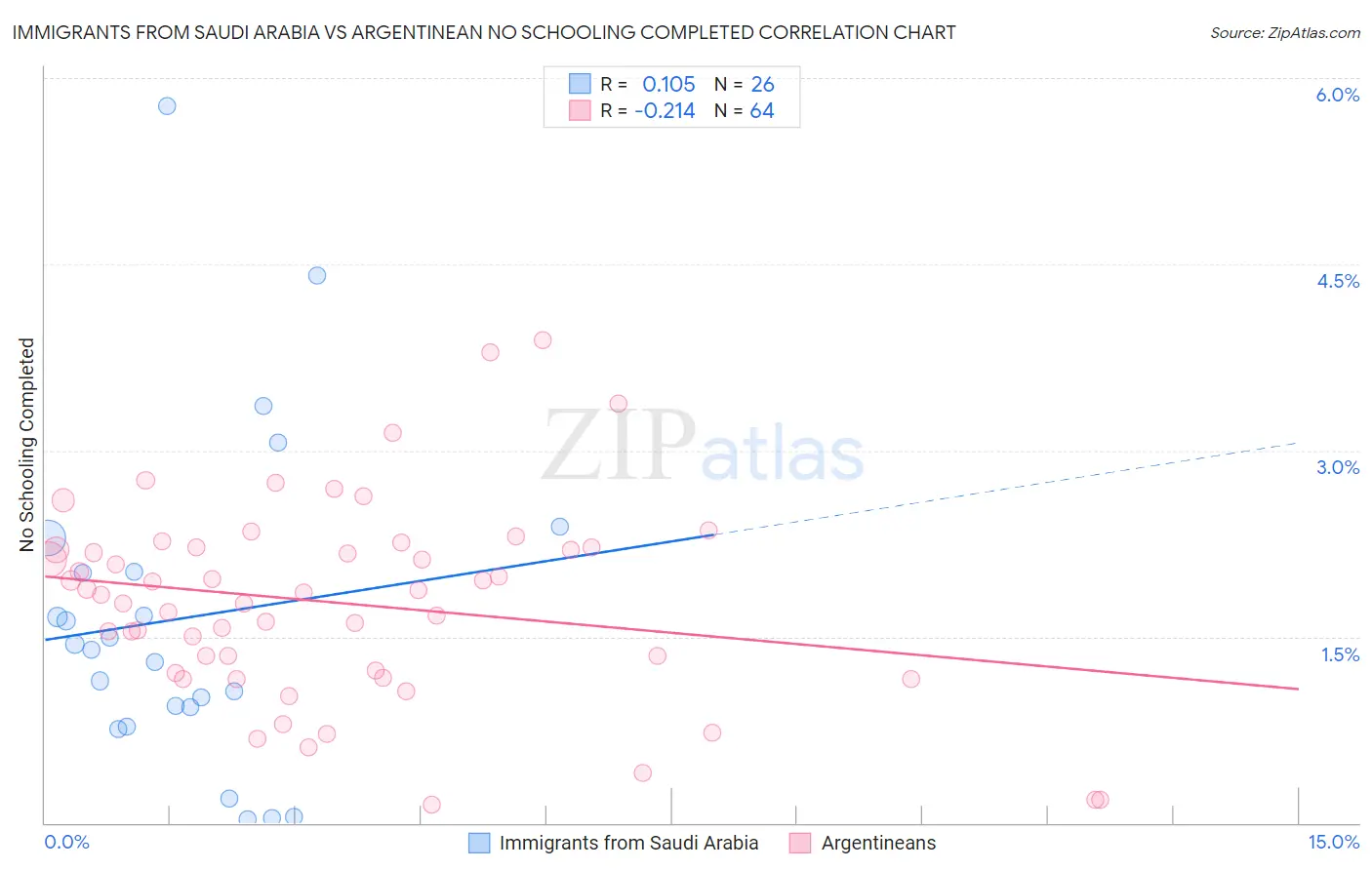 Immigrants from Saudi Arabia vs Argentinean No Schooling Completed