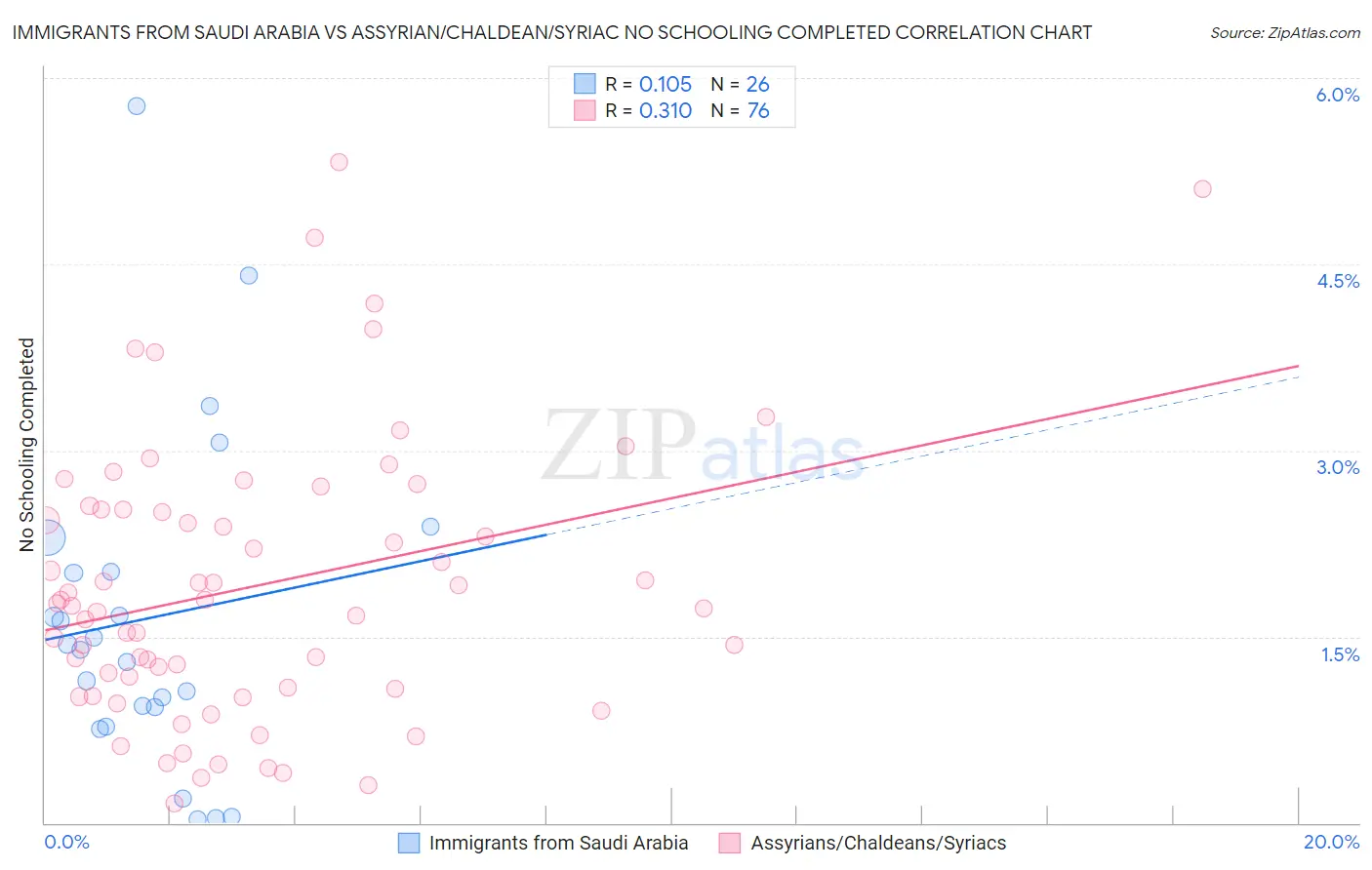Immigrants from Saudi Arabia vs Assyrian/Chaldean/Syriac No Schooling Completed