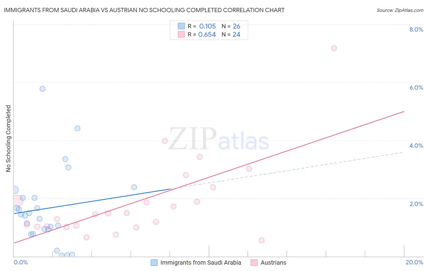 Immigrants from Saudi Arabia vs Austrian No Schooling Completed