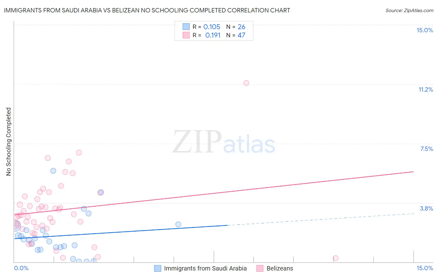 Immigrants from Saudi Arabia vs Belizean No Schooling Completed