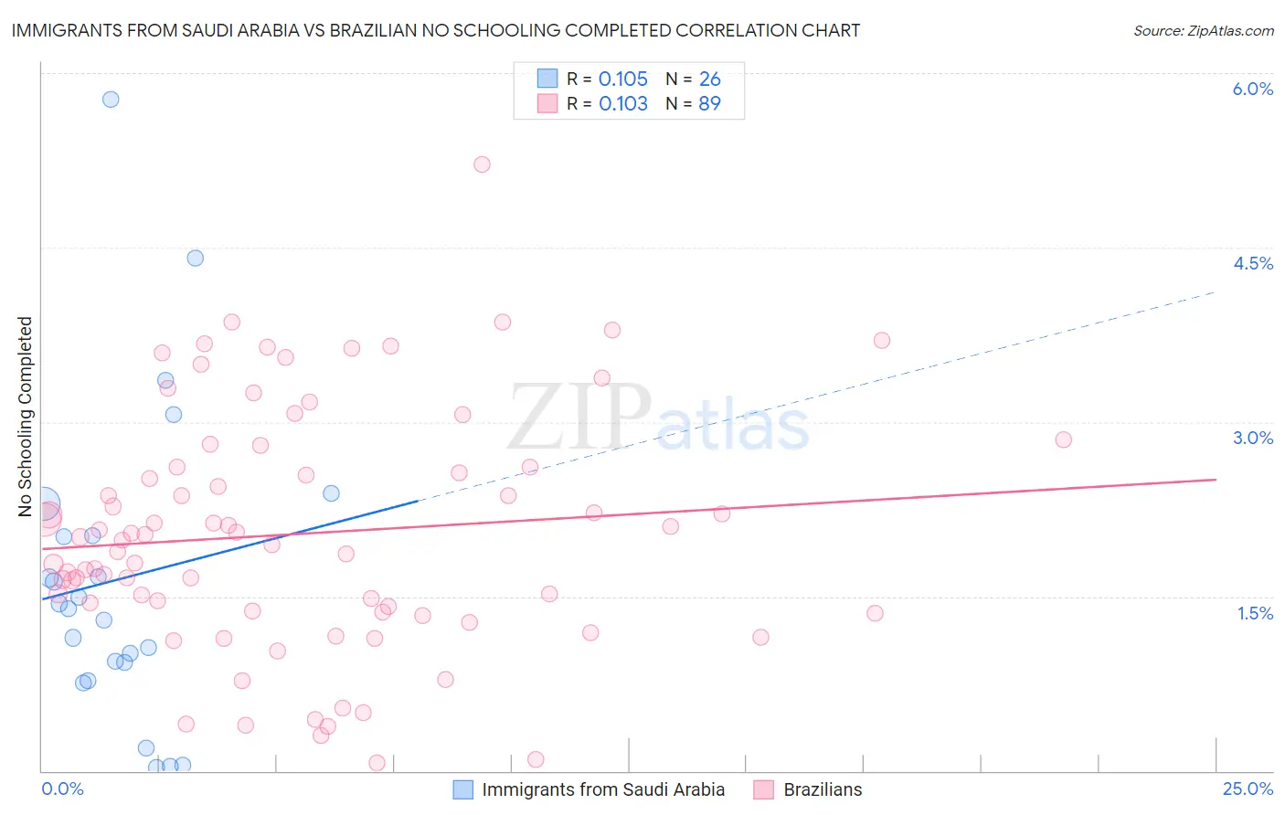 Immigrants from Saudi Arabia vs Brazilian No Schooling Completed