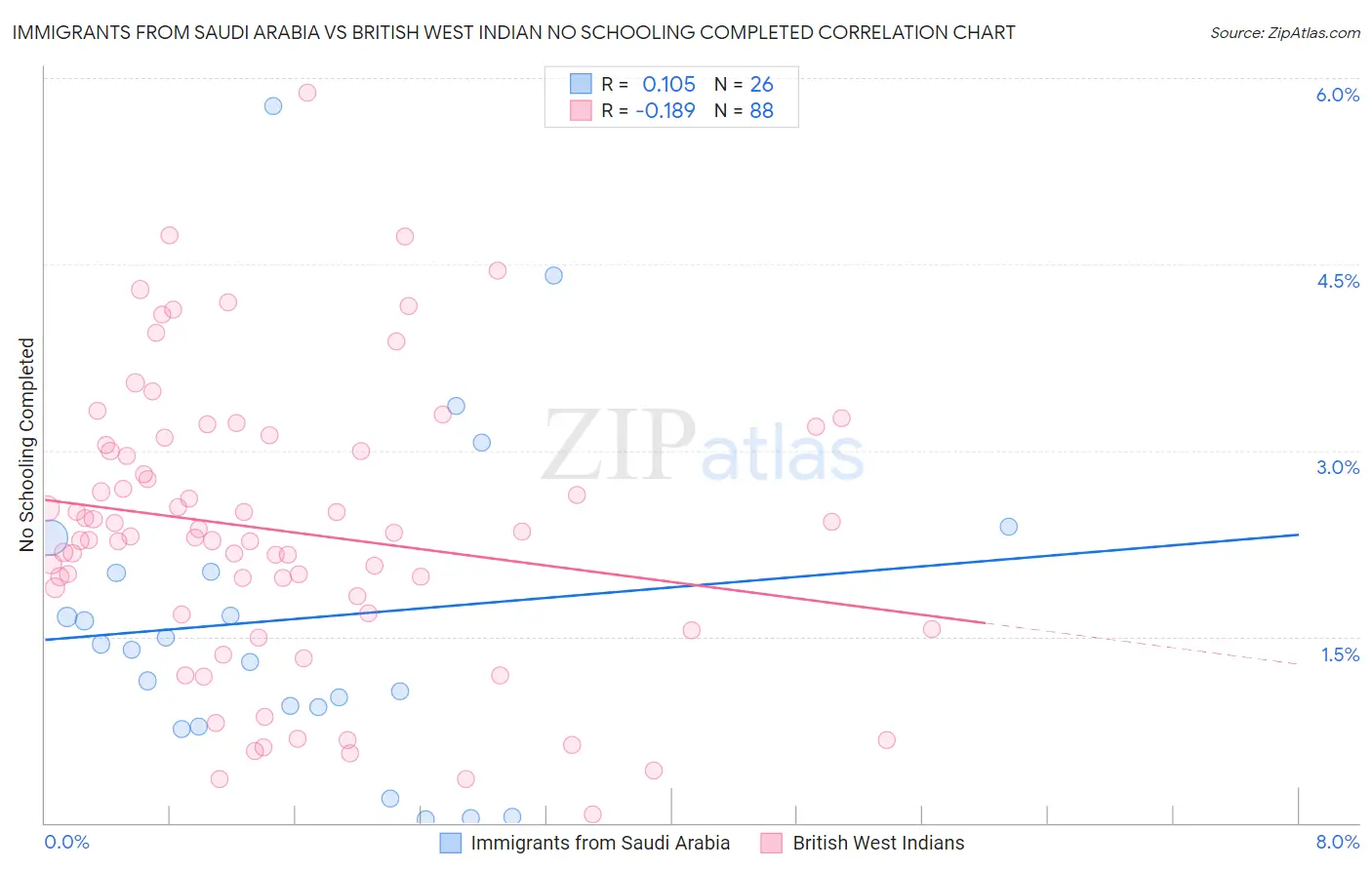 Immigrants from Saudi Arabia vs British West Indian No Schooling Completed