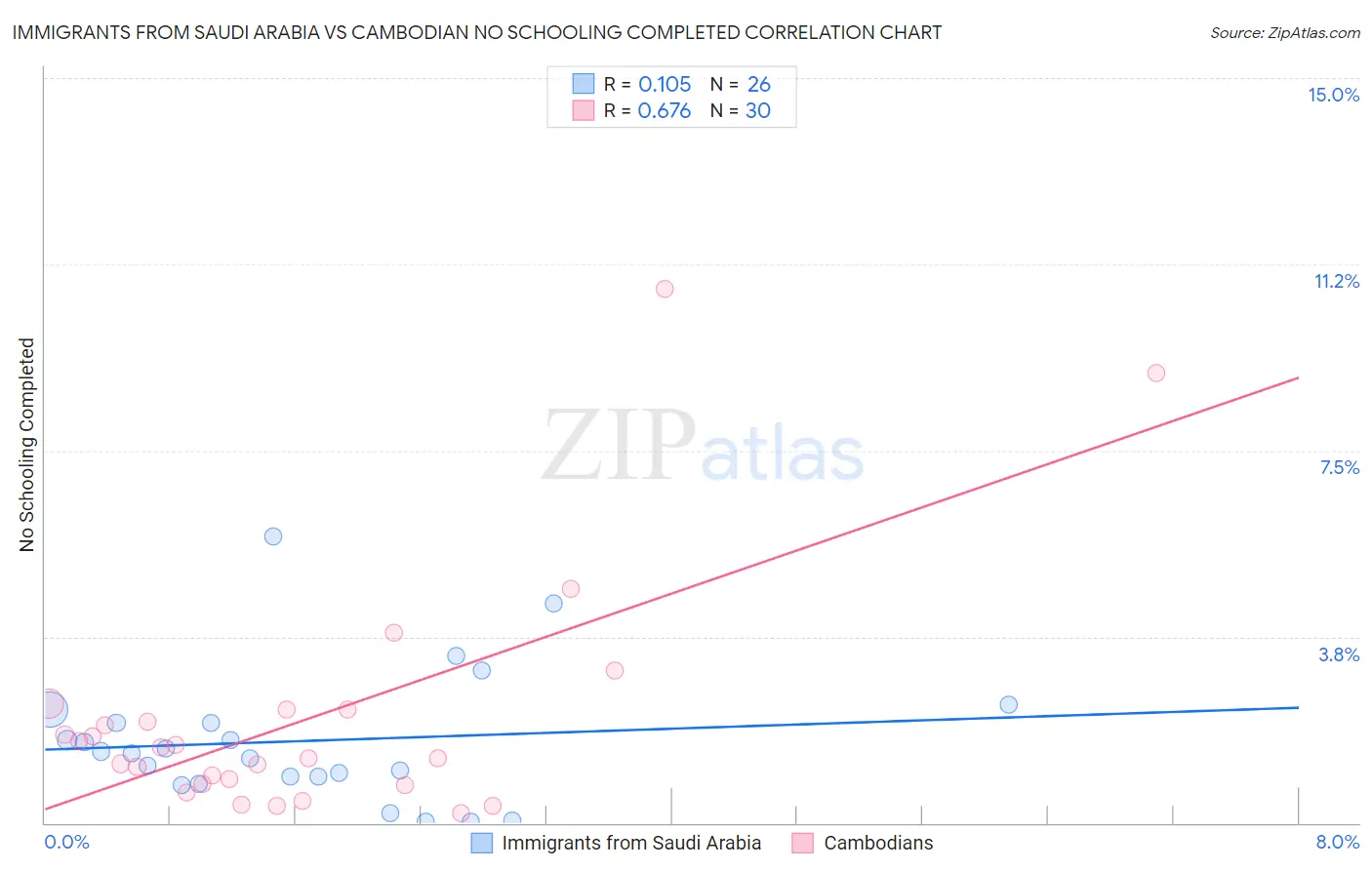 Immigrants from Saudi Arabia vs Cambodian No Schooling Completed
