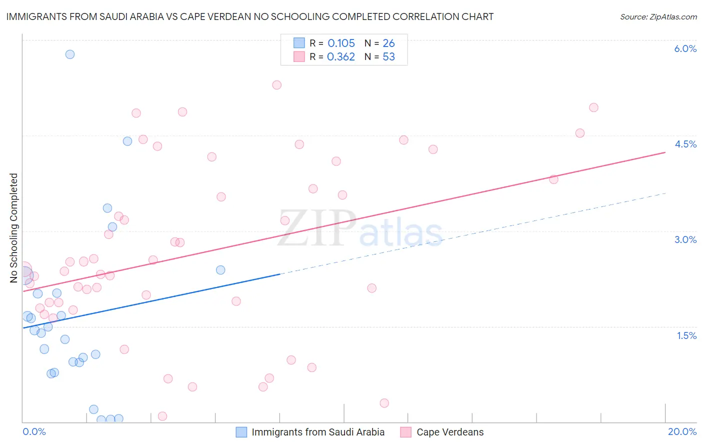 Immigrants from Saudi Arabia vs Cape Verdean No Schooling Completed