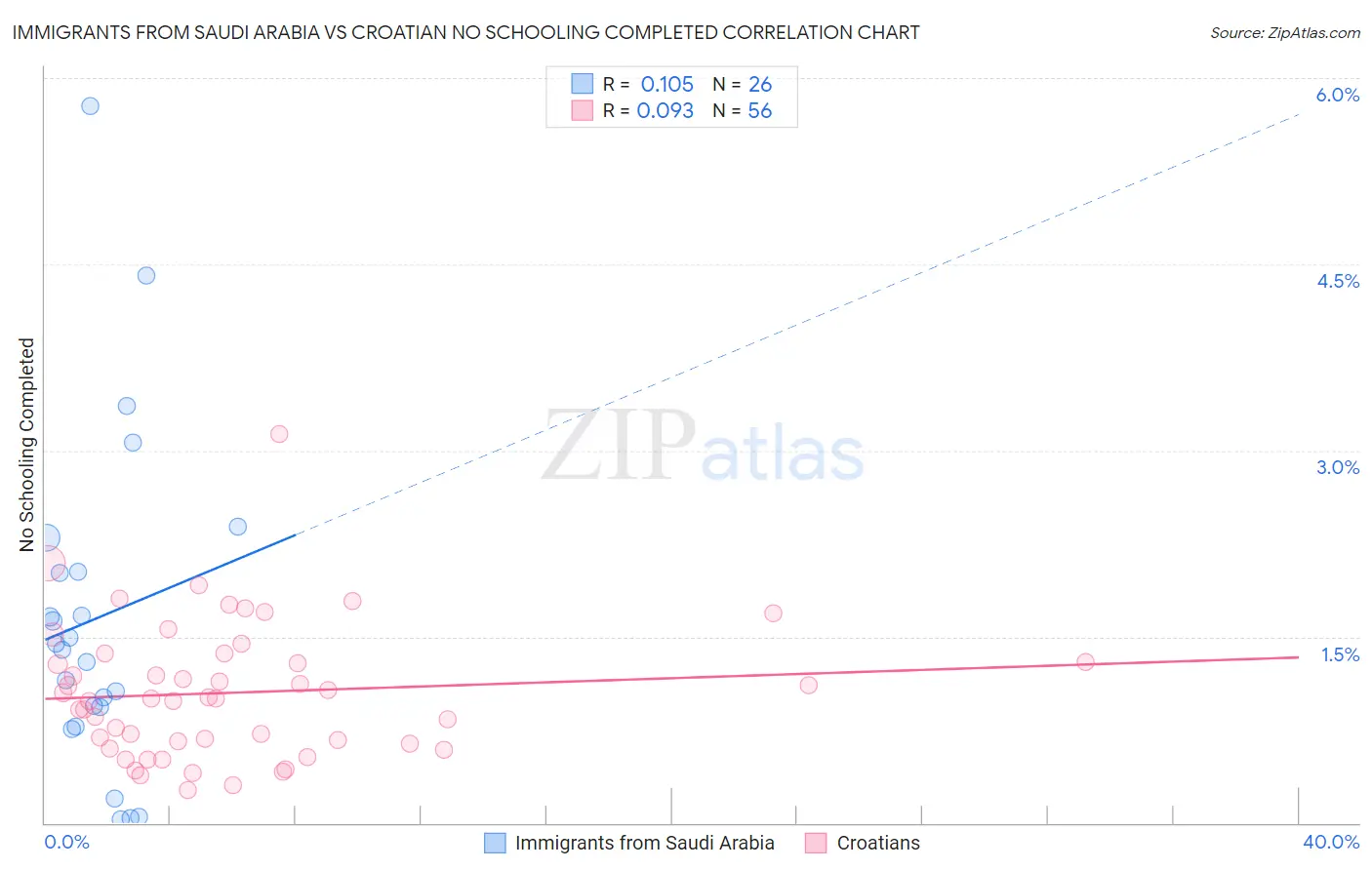 Immigrants from Saudi Arabia vs Croatian No Schooling Completed