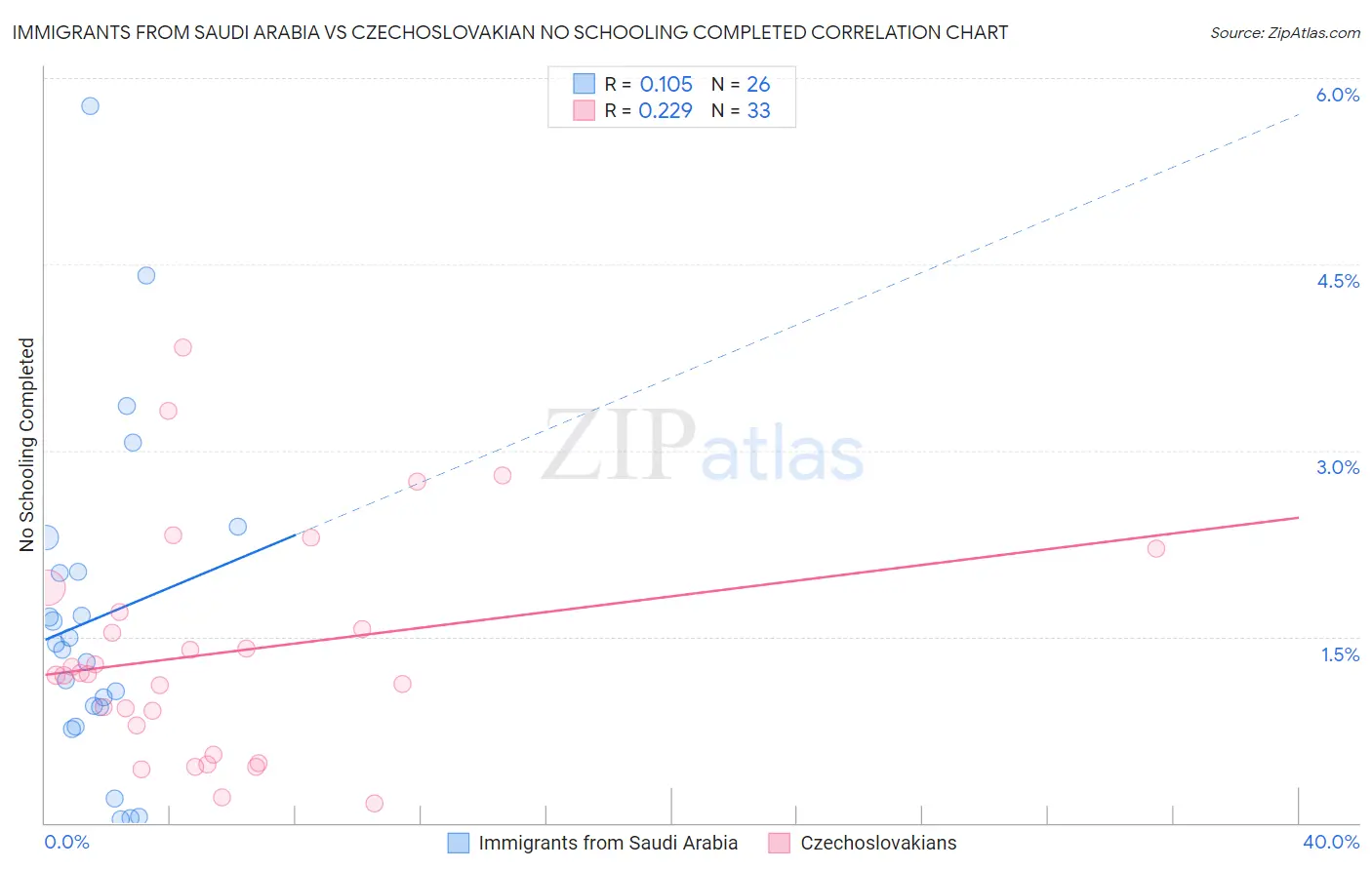 Immigrants from Saudi Arabia vs Czechoslovakian No Schooling Completed