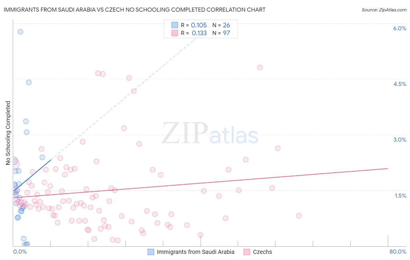 Immigrants from Saudi Arabia vs Czech No Schooling Completed