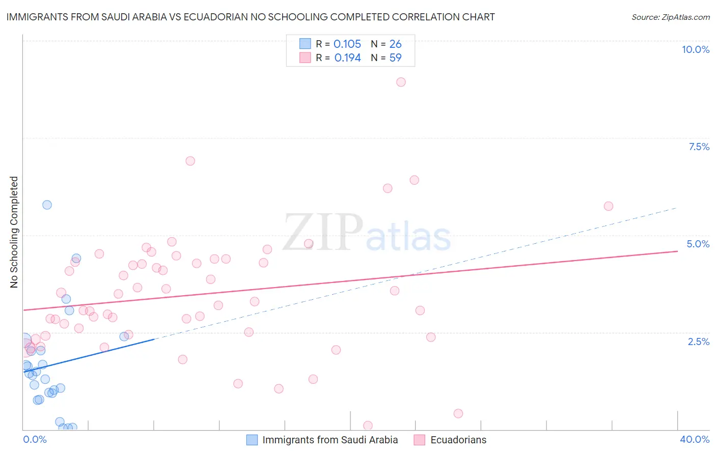 Immigrants from Saudi Arabia vs Ecuadorian No Schooling Completed