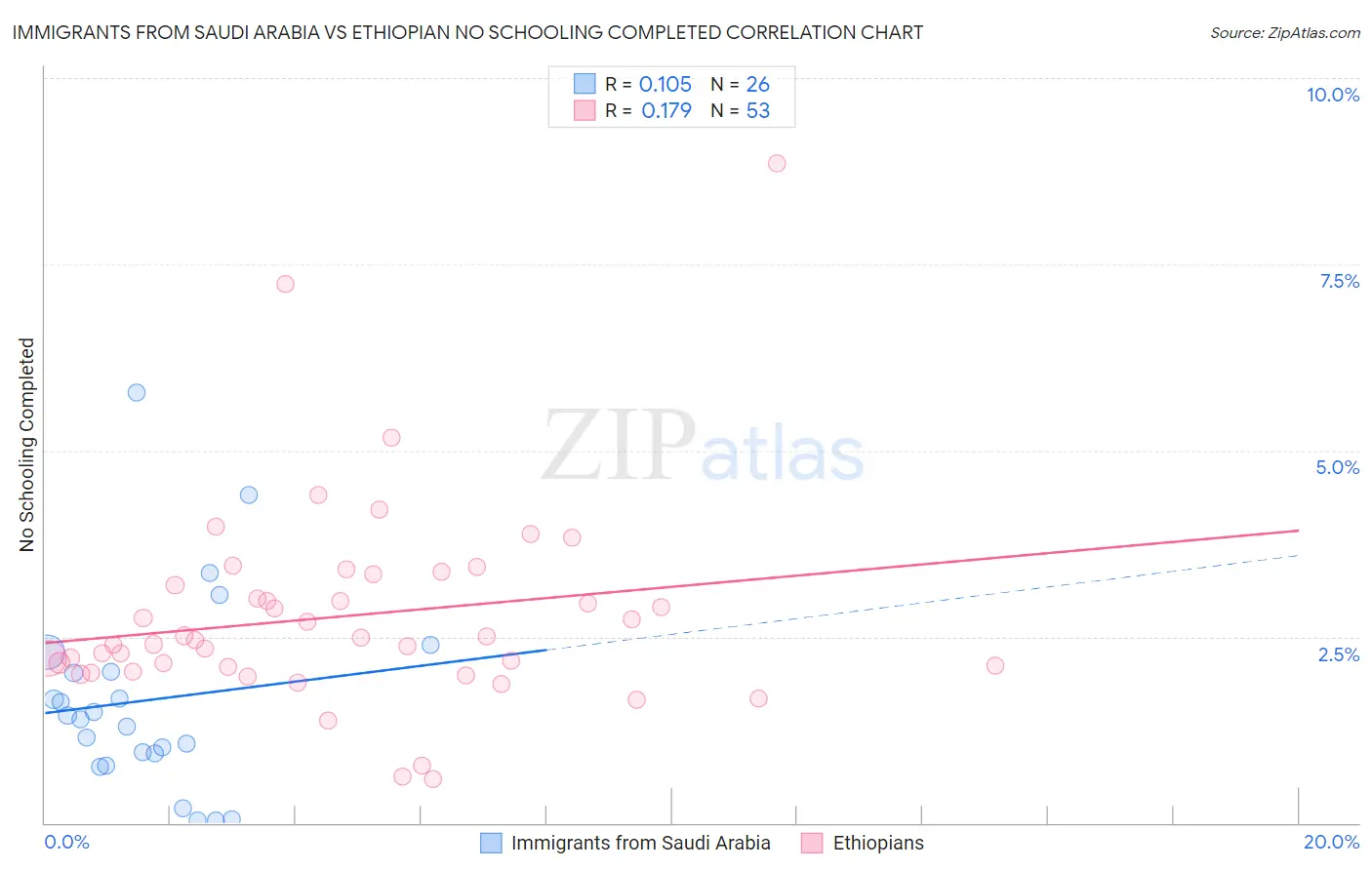 Immigrants from Saudi Arabia vs Ethiopian No Schooling Completed