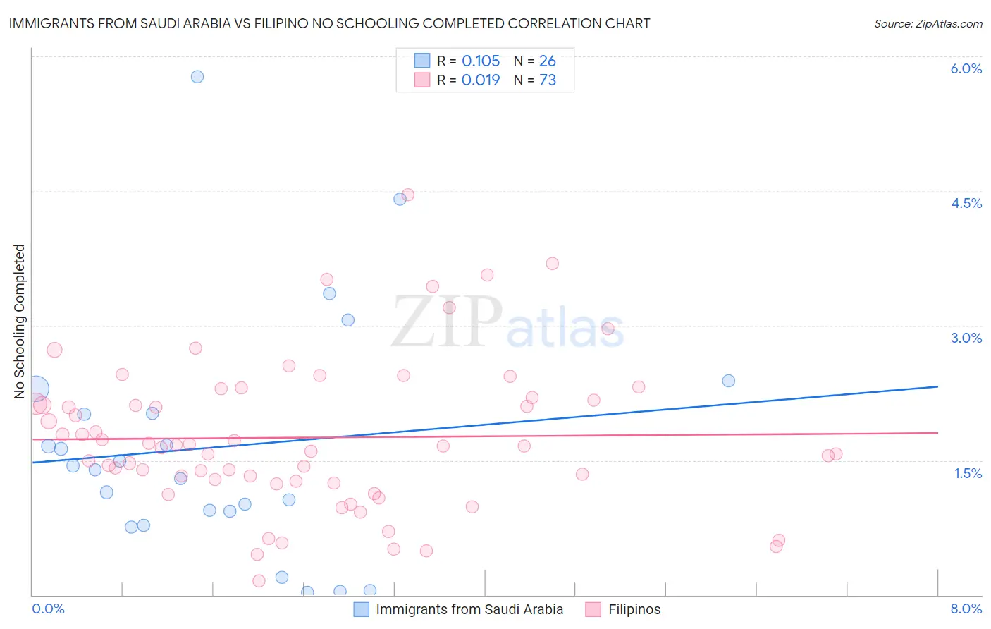 Immigrants from Saudi Arabia vs Filipino No Schooling Completed