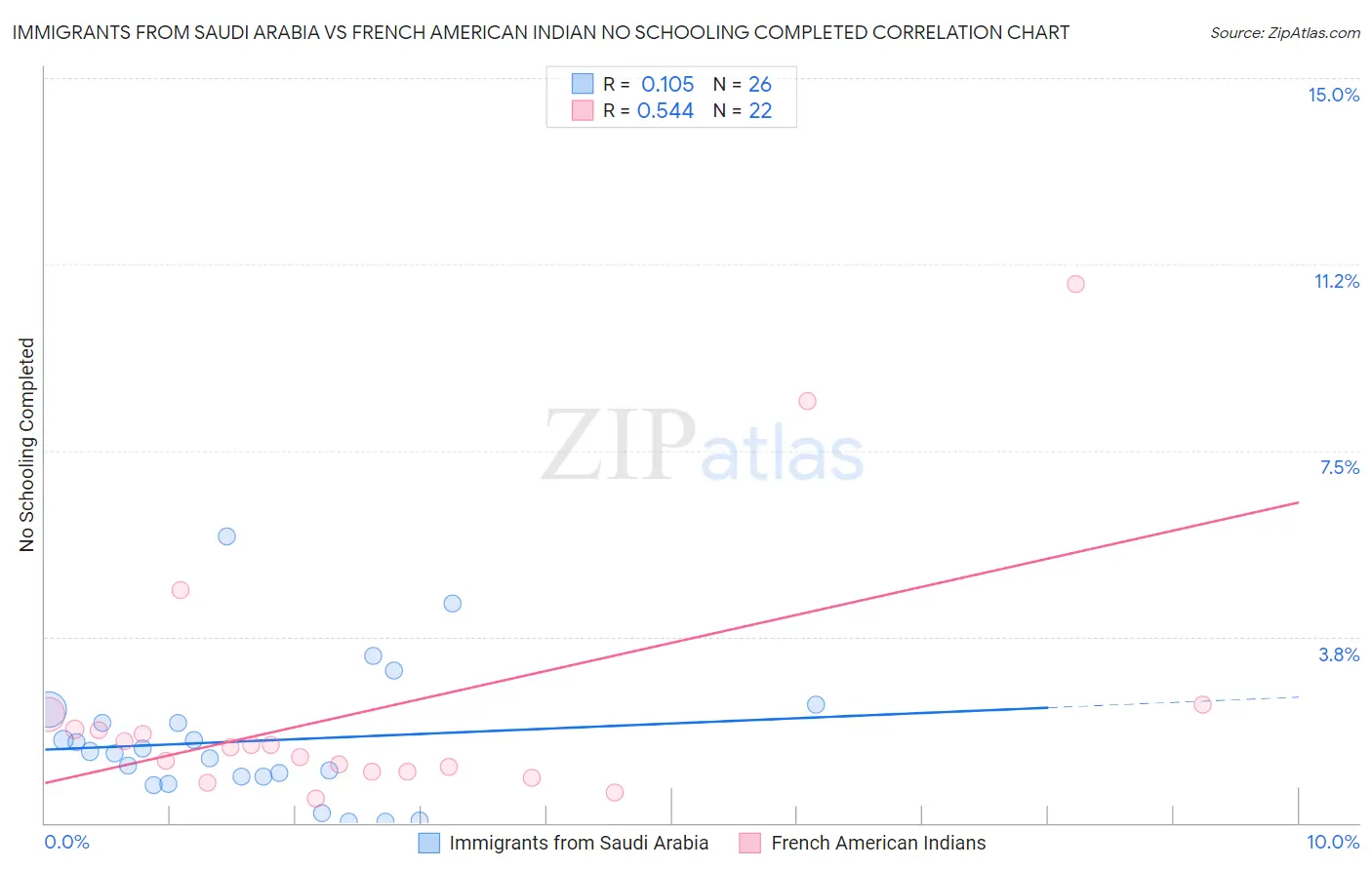Immigrants from Saudi Arabia vs French American Indian No Schooling Completed
