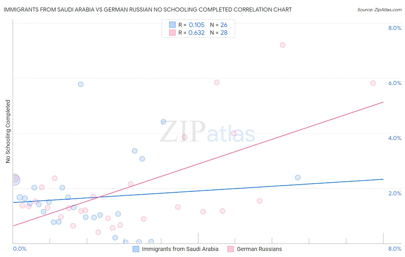 Immigrants from Saudi Arabia vs German Russian No Schooling Completed