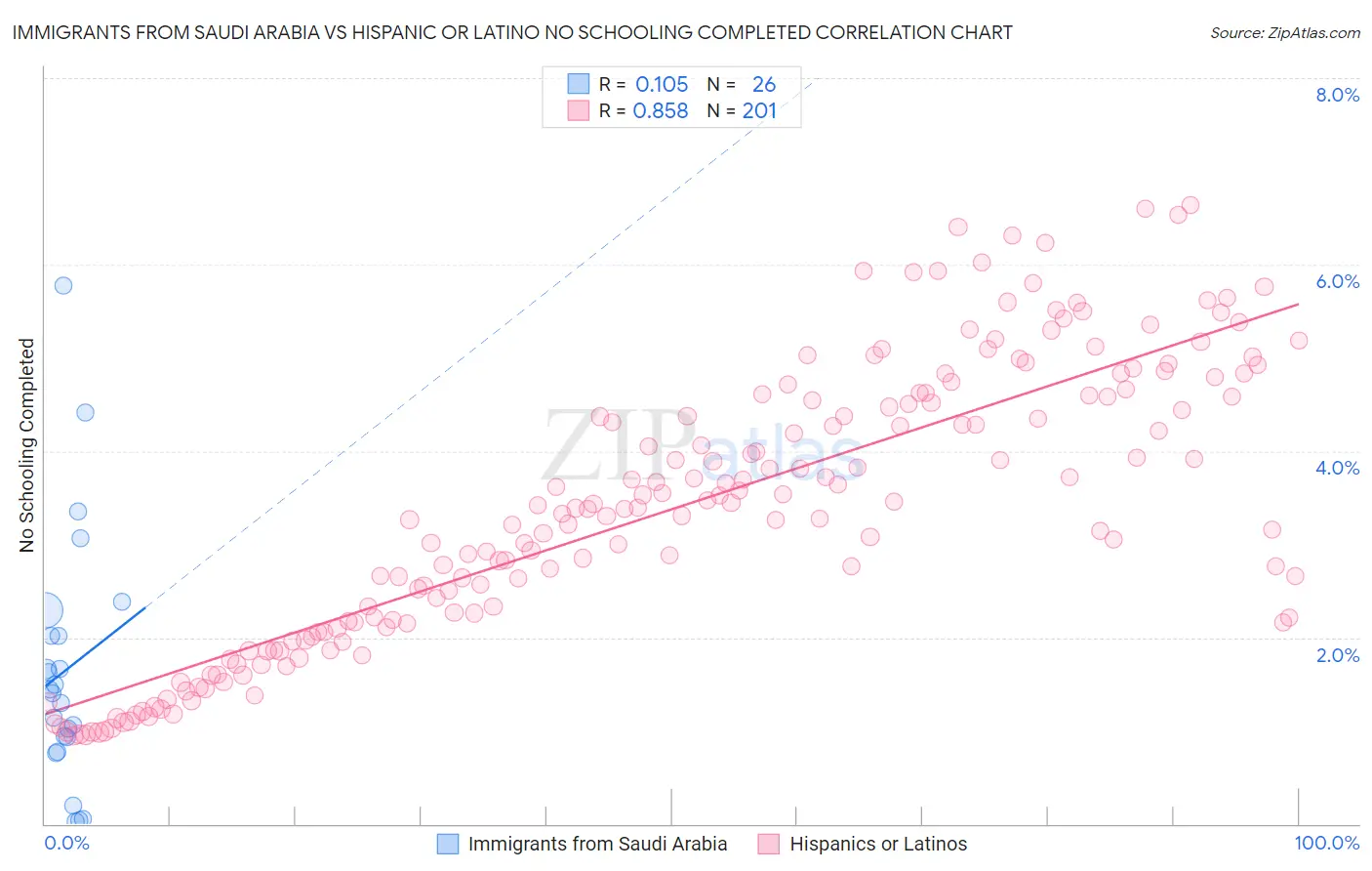 Immigrants from Saudi Arabia vs Hispanic or Latino No Schooling Completed