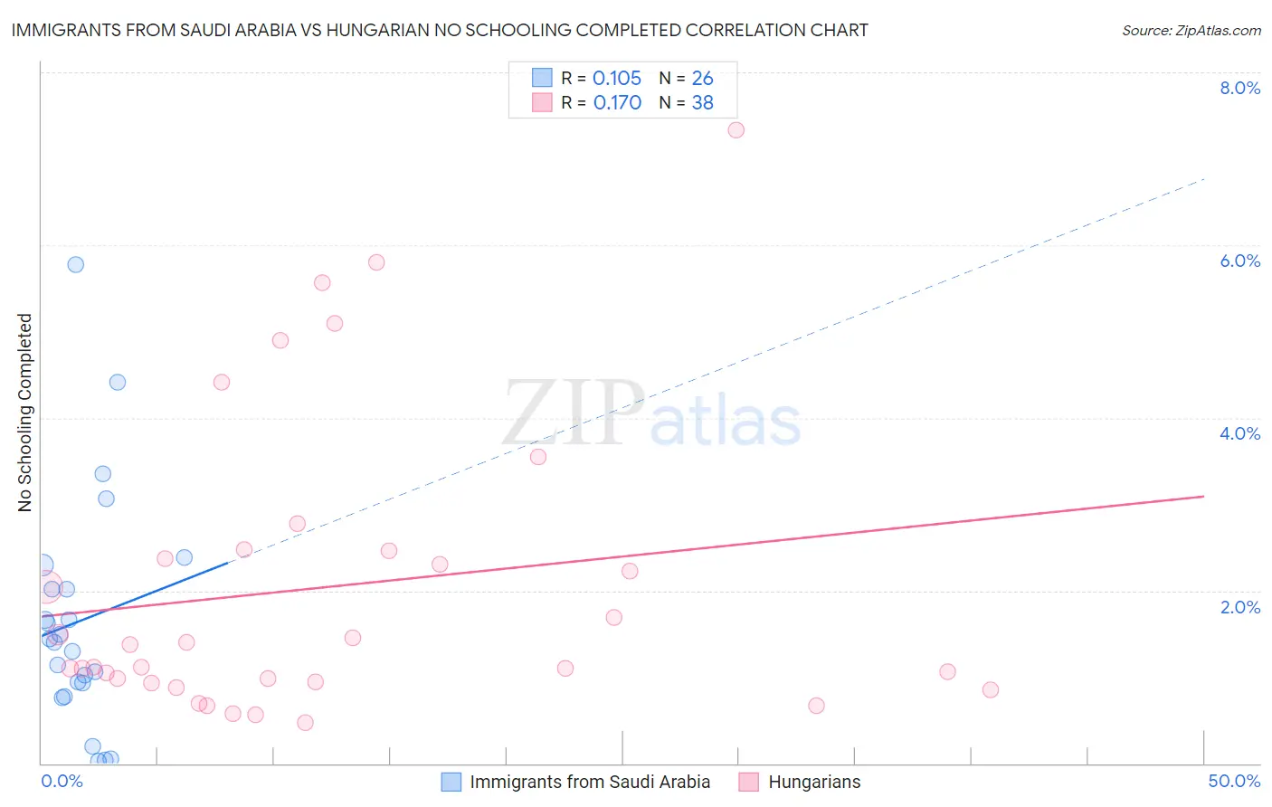 Immigrants from Saudi Arabia vs Hungarian No Schooling Completed