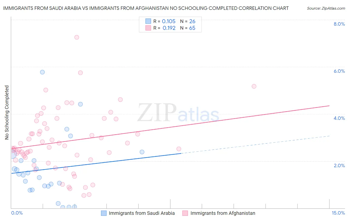 Immigrants from Saudi Arabia vs Immigrants from Afghanistan No Schooling Completed