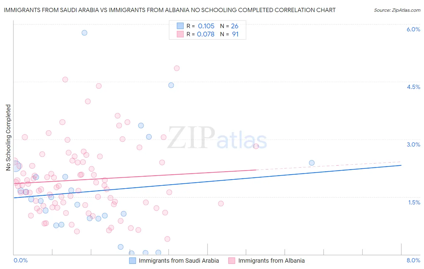 Immigrants from Saudi Arabia vs Immigrants from Albania No Schooling Completed