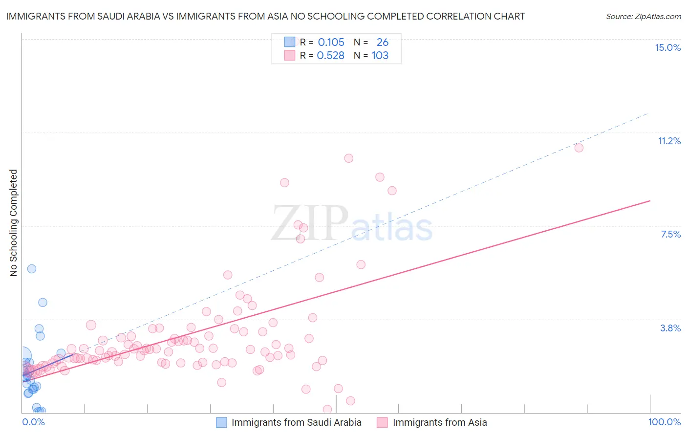 Immigrants from Saudi Arabia vs Immigrants from Asia No Schooling Completed