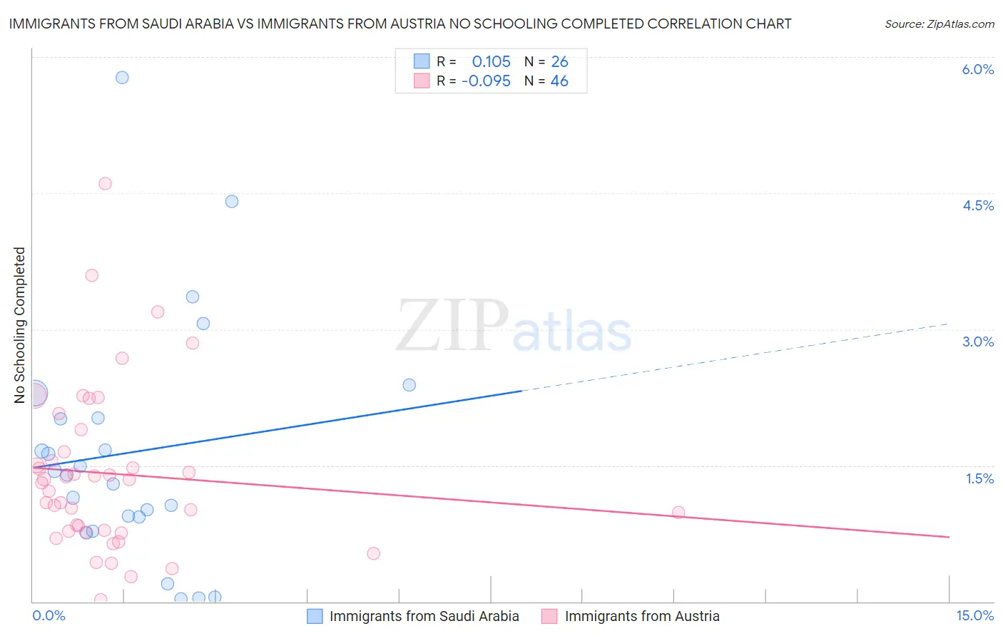 Immigrants from Saudi Arabia vs Immigrants from Austria No Schooling Completed