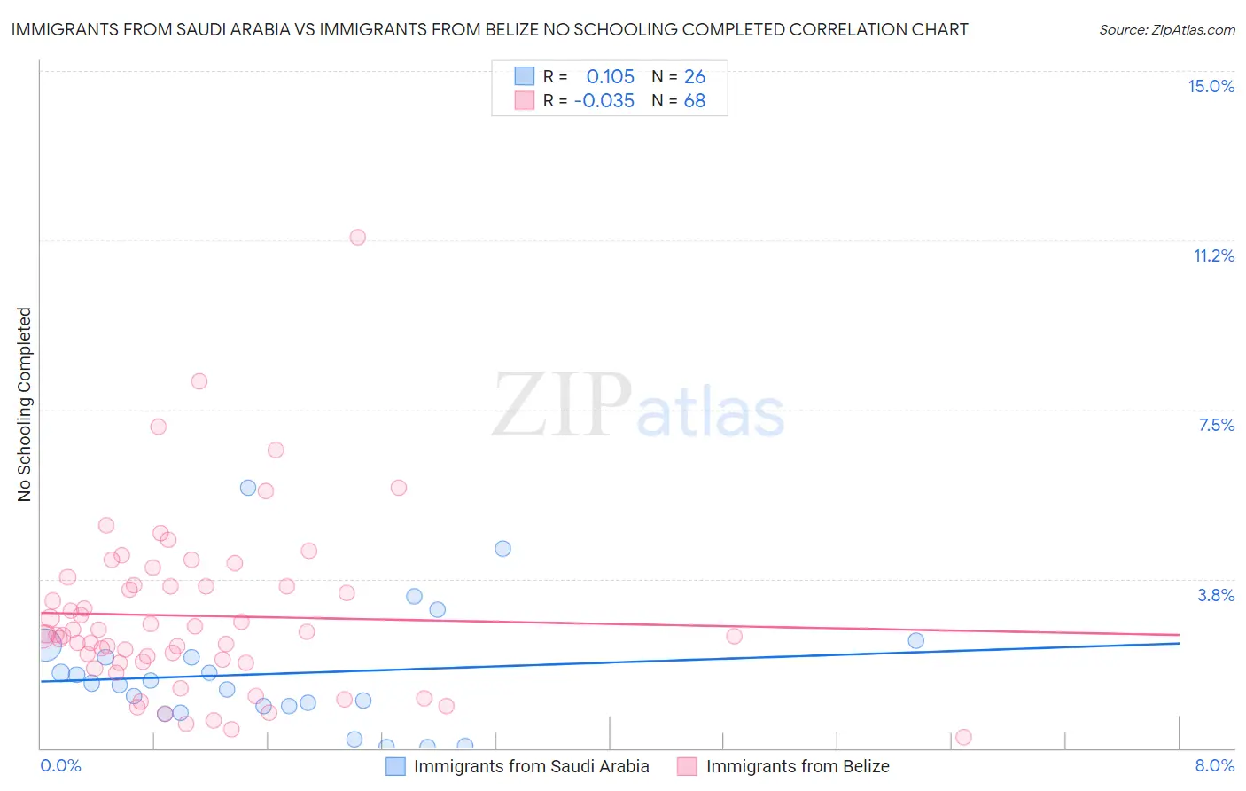 Immigrants from Saudi Arabia vs Immigrants from Belize No Schooling Completed