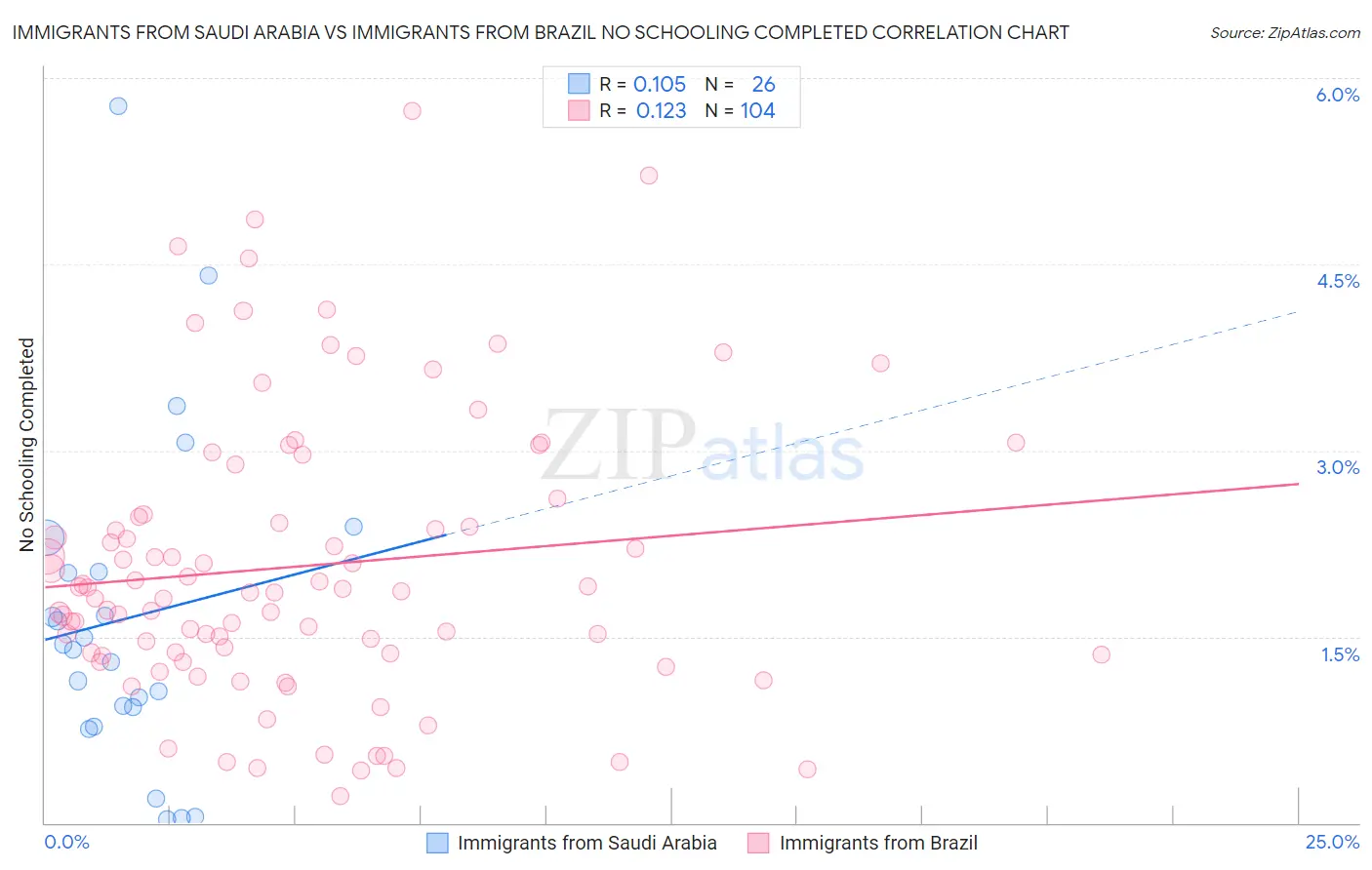 Immigrants from Saudi Arabia vs Immigrants from Brazil No Schooling Completed