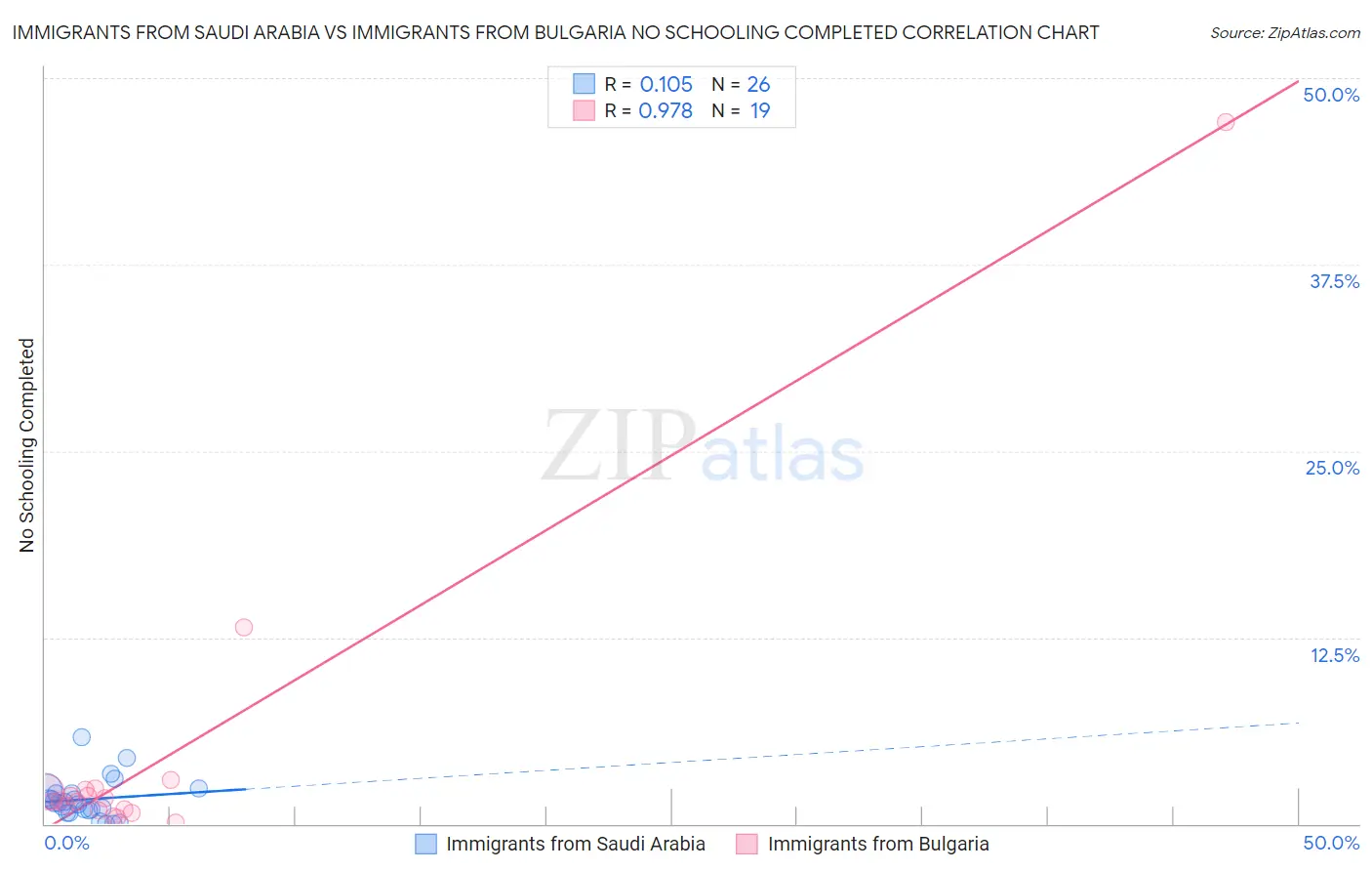 Immigrants from Saudi Arabia vs Immigrants from Bulgaria No Schooling Completed