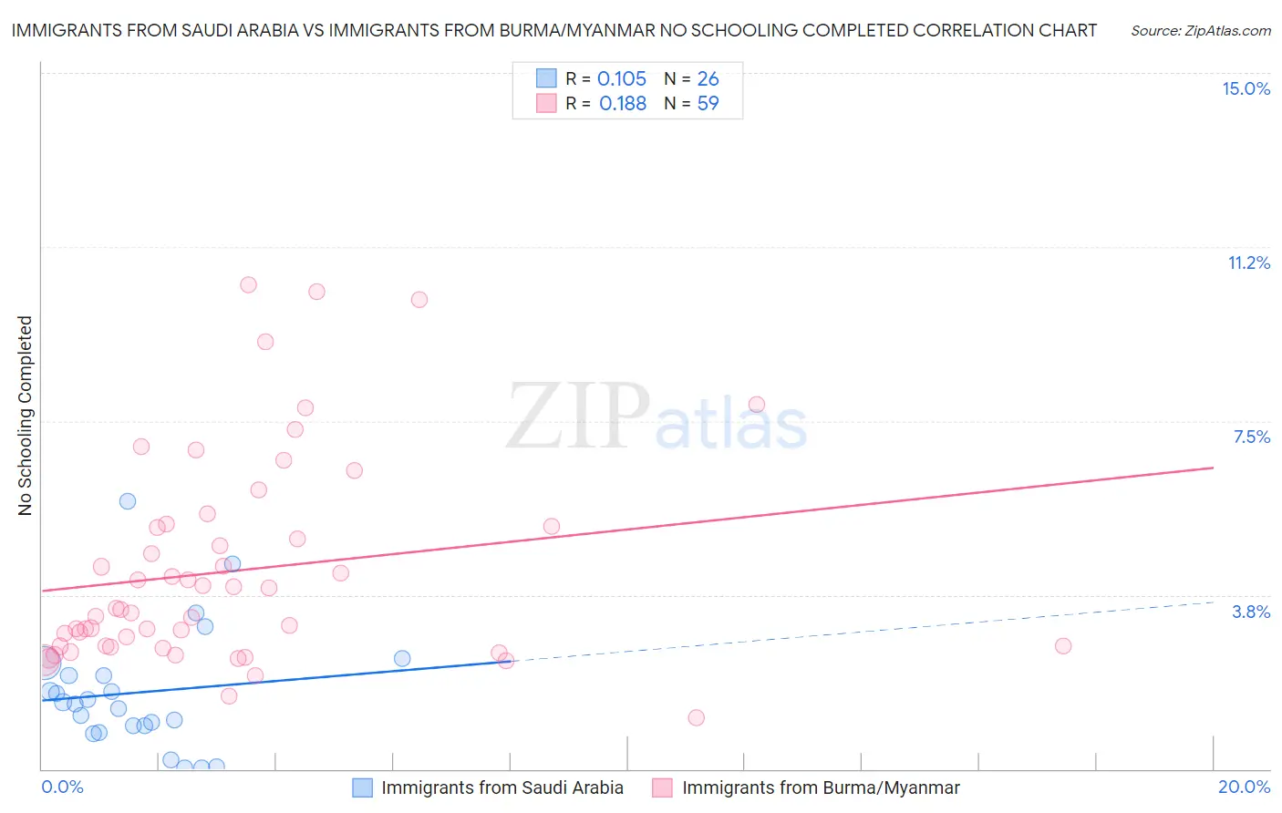Immigrants from Saudi Arabia vs Immigrants from Burma/Myanmar No Schooling Completed