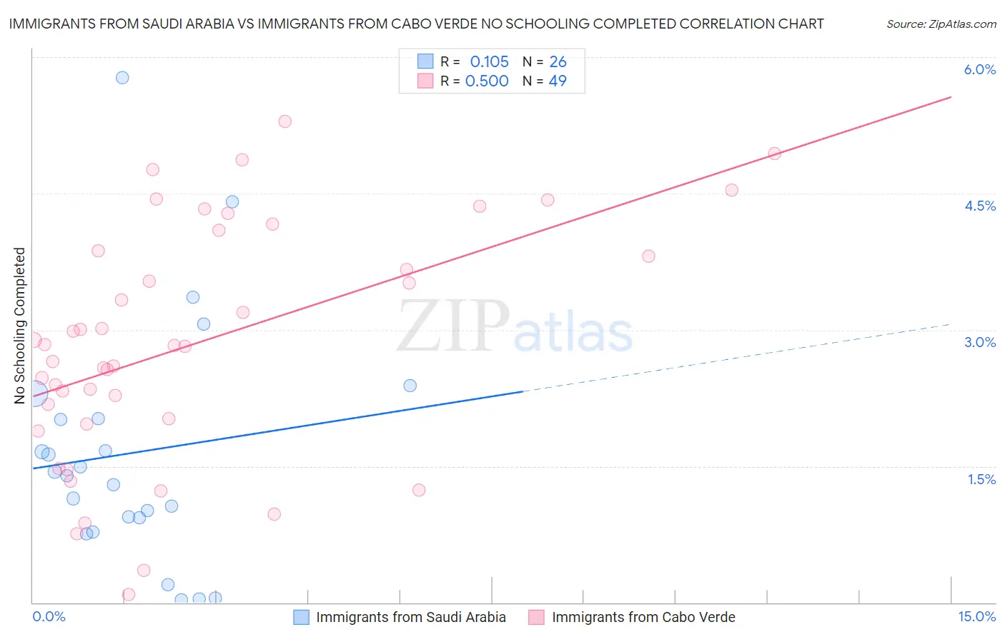 Immigrants from Saudi Arabia vs Immigrants from Cabo Verde No Schooling Completed