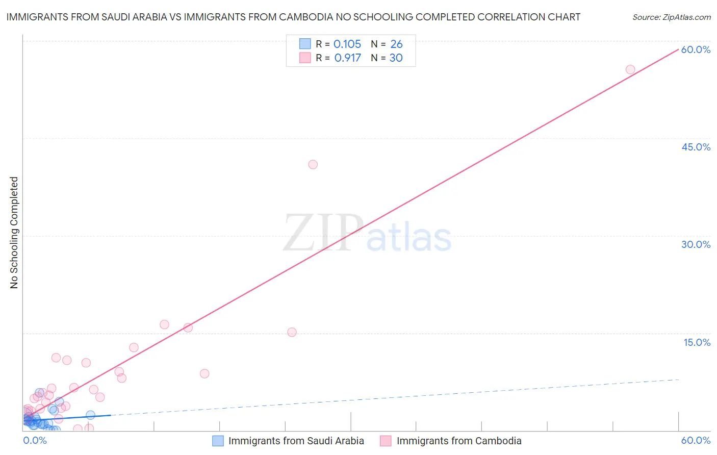 Immigrants from Saudi Arabia vs Immigrants from Cambodia No Schooling Completed