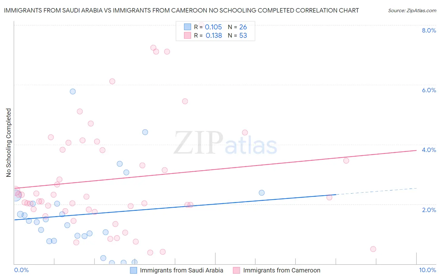 Immigrants from Saudi Arabia vs Immigrants from Cameroon No Schooling Completed