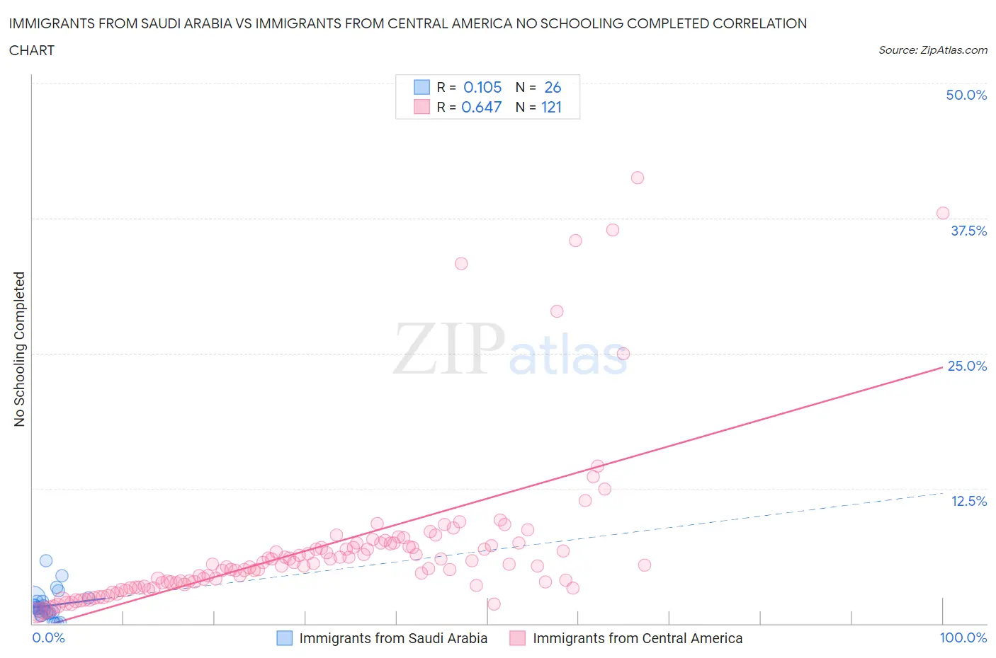 Immigrants from Saudi Arabia vs Immigrants from Central America No Schooling Completed