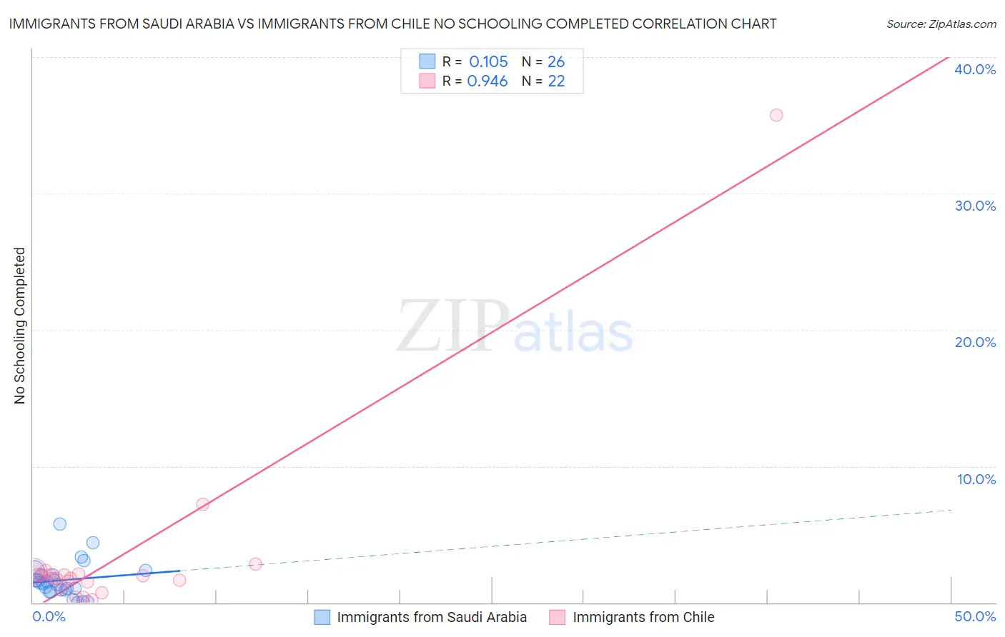 Immigrants from Saudi Arabia vs Immigrants from Chile No Schooling Completed
