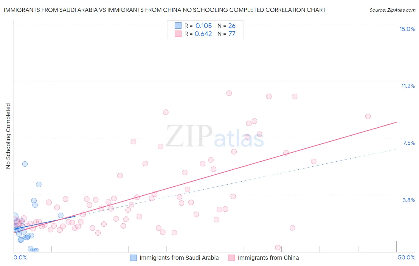 Immigrants from Saudi Arabia vs Immigrants from China No Schooling Completed