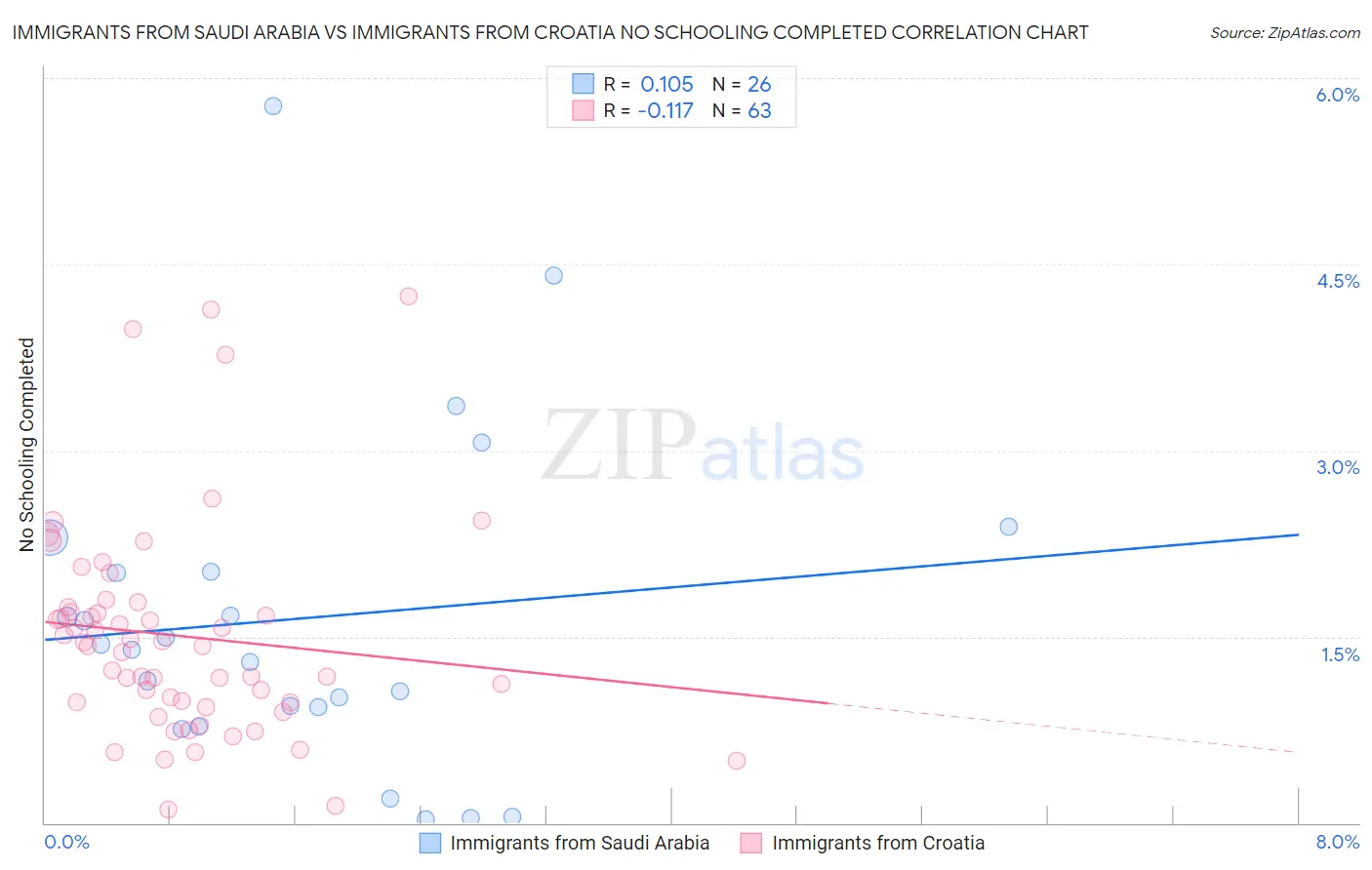 Immigrants from Saudi Arabia vs Immigrants from Croatia No Schooling Completed