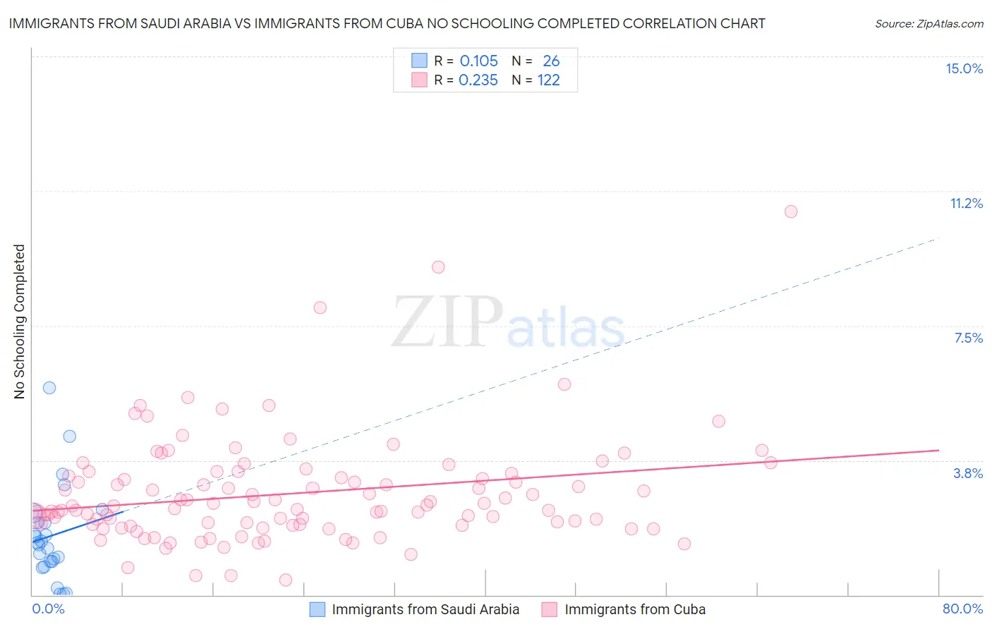 Immigrants from Saudi Arabia vs Immigrants from Cuba No Schooling Completed