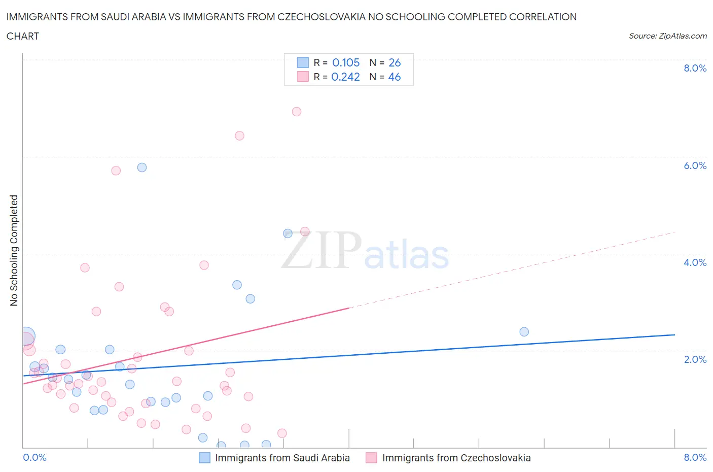 Immigrants from Saudi Arabia vs Immigrants from Czechoslovakia No Schooling Completed