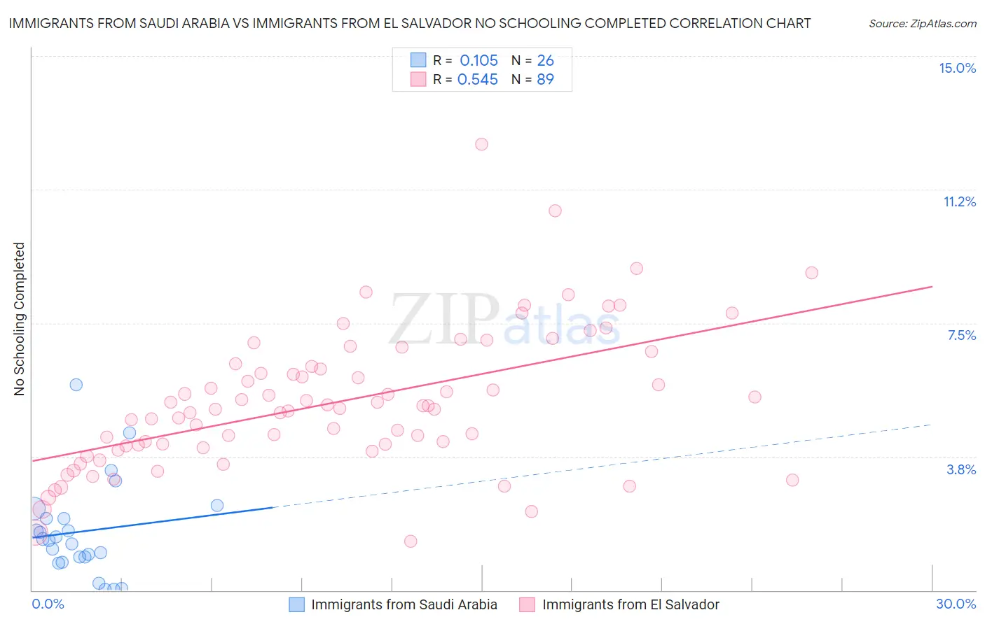 Immigrants from Saudi Arabia vs Immigrants from El Salvador No Schooling Completed