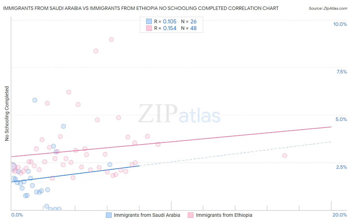 Immigrants from Saudi Arabia vs Immigrants from Ethiopia No Schooling Completed