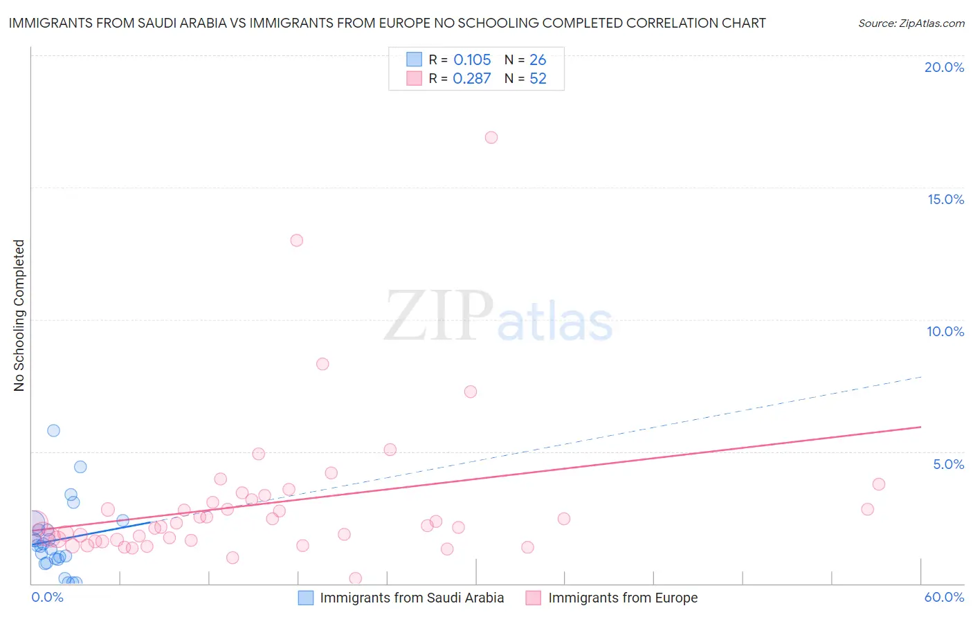Immigrants from Saudi Arabia vs Immigrants from Europe No Schooling Completed