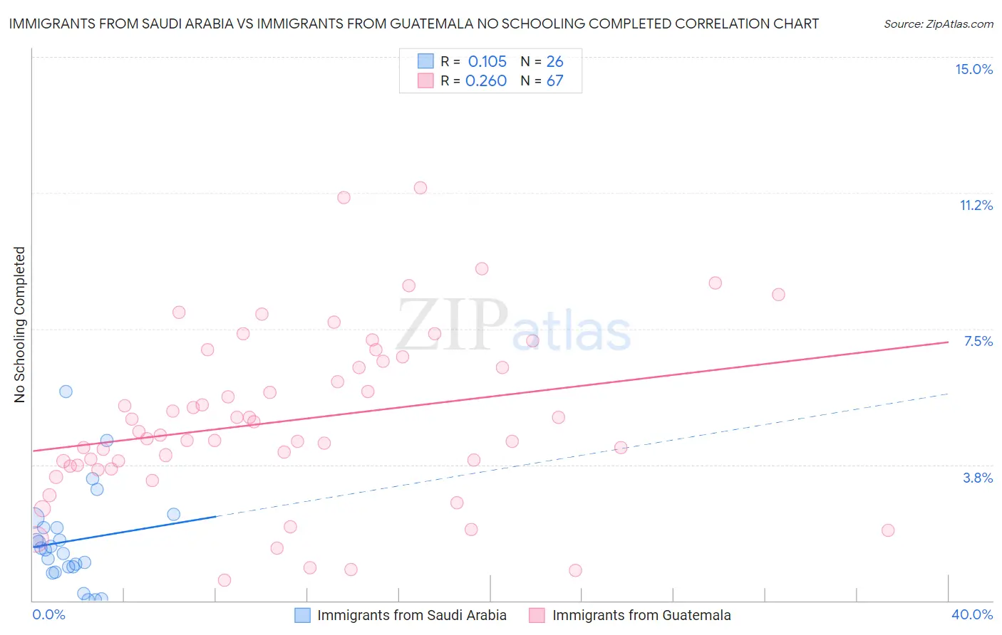 Immigrants from Saudi Arabia vs Immigrants from Guatemala No Schooling Completed