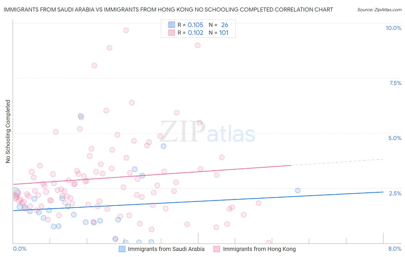 Immigrants from Saudi Arabia vs Immigrants from Hong Kong No Schooling Completed
