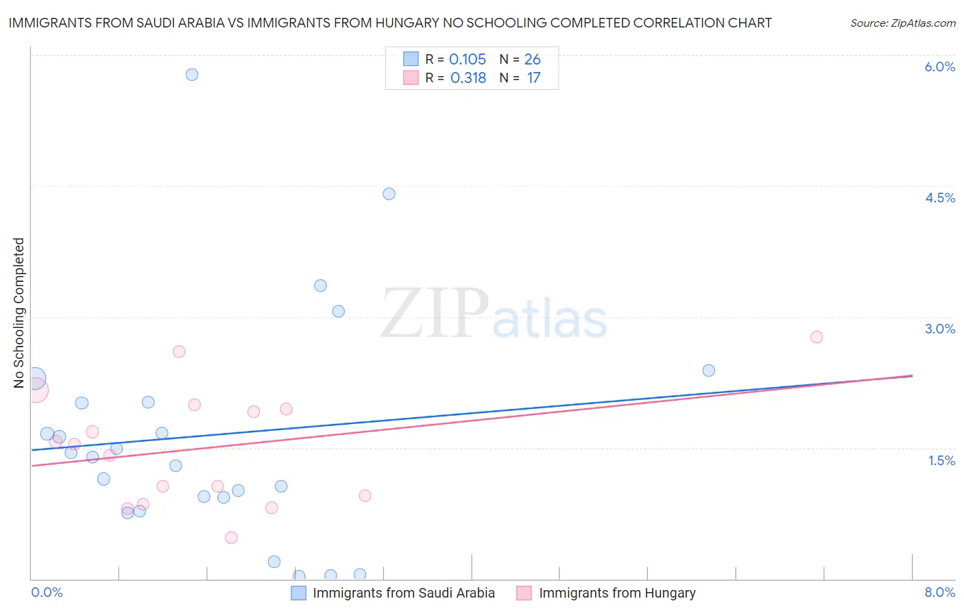 Immigrants from Saudi Arabia vs Immigrants from Hungary No Schooling Completed