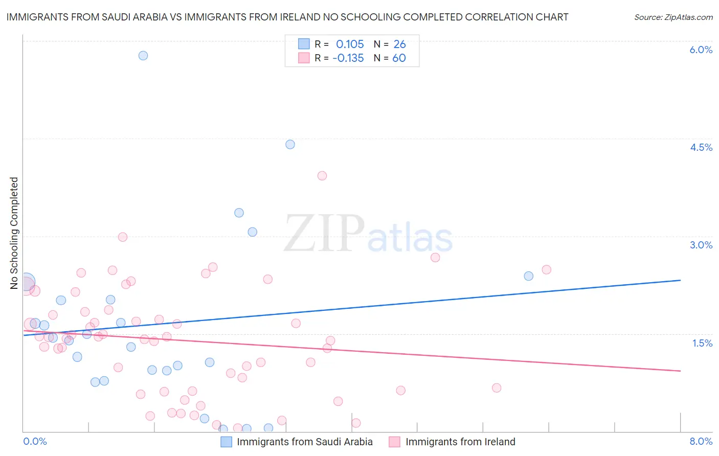 Immigrants from Saudi Arabia vs Immigrants from Ireland No Schooling Completed