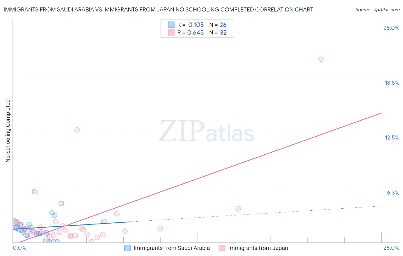 Immigrants from Saudi Arabia vs Immigrants from Japan No Schooling Completed
